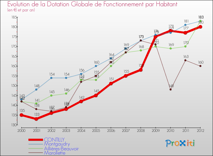 Evolution et montant de la dotation globale de fonctionnement par Habitant pour CONTILLY et les communes proches Comparaison des dotations globales de fonctionnement par habitant pour CONTILLY et les communes voisines
