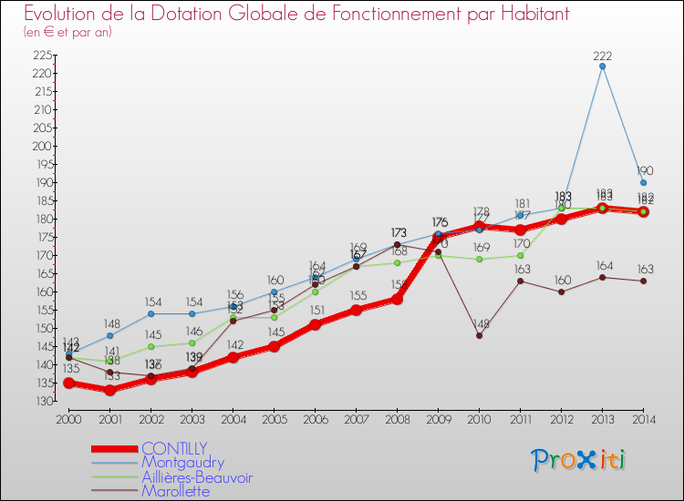 Evolution et montant de la dotation globale de fonctionnement par Habitant pour CONTILLY et les communes proches de 2000 à 2014. Comparaison des dotations globales de fonctionnement par habitant pour CONTILLY et les communes voisines de 2000 à 2014.