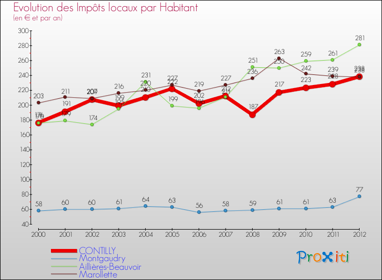 Evolution et montant des impôts locaux par Habitant pour CONTILLY et les communes proches Comparaison des impôts locaux par habitant pour CONTILLY et les communes voisines