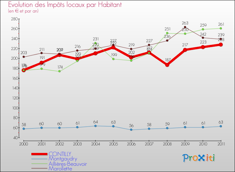 Evolution et montant des impôts locaux par Habitant pour CONTILLY et les communes proches Comparaison des impôts locaux par habitant pour CONTILLY et les communes voisines
