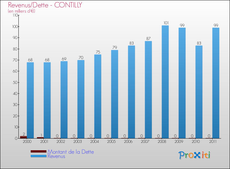 Evolution comparée de la dette et des revenus pour la commune de CONTILLY de 2000 à 2011 Comparaison de la dette et des revenus pour CONTILLY de 2000 à 2011