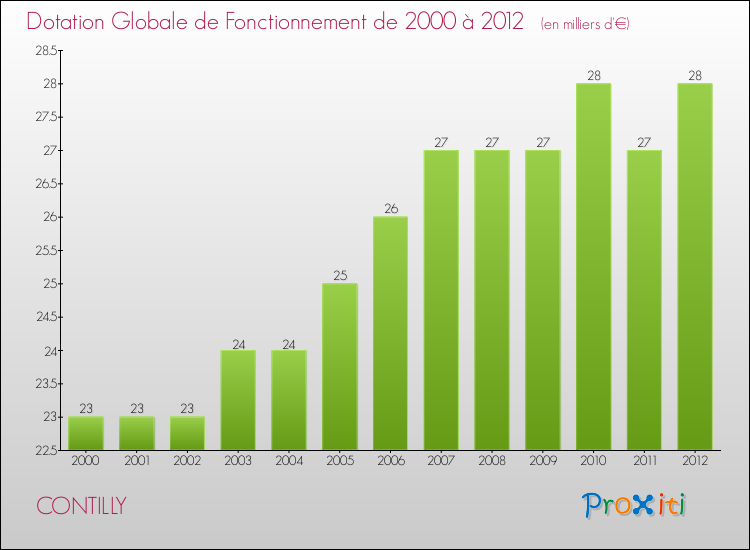 Evolution du montant de la Dotation Globale de Fonctionnement pour la commune de CONTILLY de 2000 à 2012 Evolution du montant de la Dotation Globale de Fonctionnement pour CONTILLY de 2000 à 2012