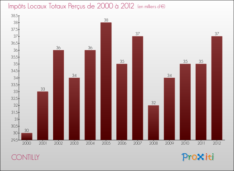 Evolution des Impôts Locaux pour la commune de CONTILLY de 2000 à 2012 Evolution des Impôts Locaux pour CONTILLY de 2000 à 2012