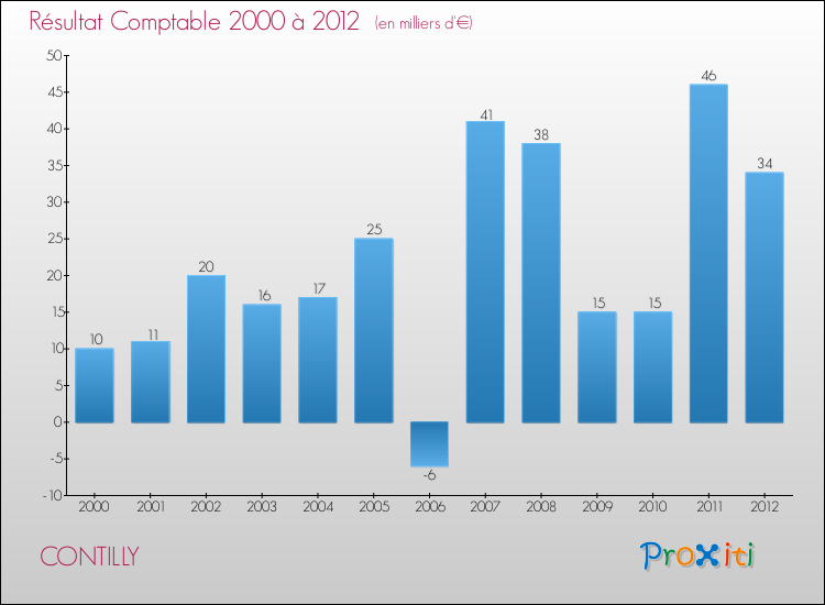 Evolution du résultat comptable pour la commune de CONTILLY de 2000 à 2012 Evolution du résultat comptable pour CONTILLY de 2000 à 2012