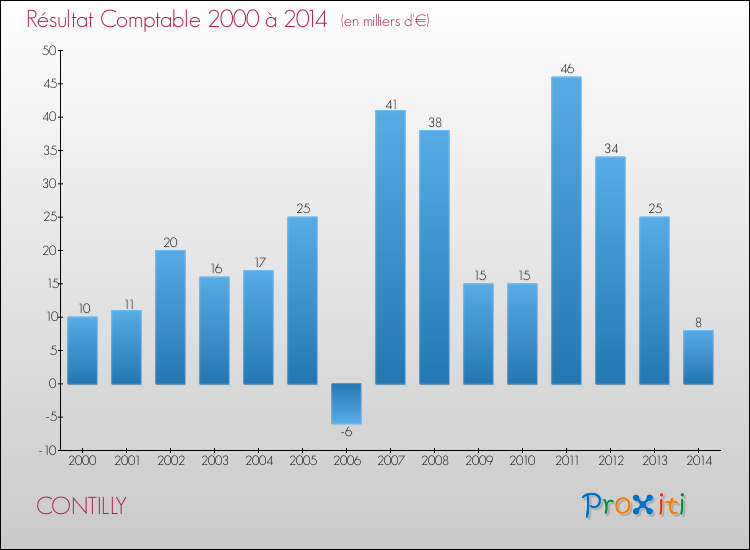 Evolution du résultat comptable pour la commune de CONTILLY de 2000 à 2014 Evolution du résultat comptable pour CONTILLY de 2000 à 2014