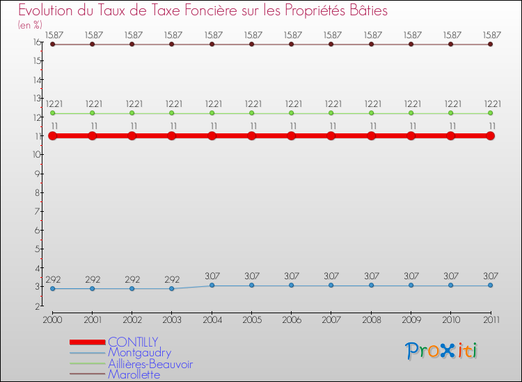 Evolution du taux de la taxe foncière sur le bati pour CONTILLY et les communes proches Comparaison des taux de taxe foncière sur le bati pour CONTILLY et les communes voisines