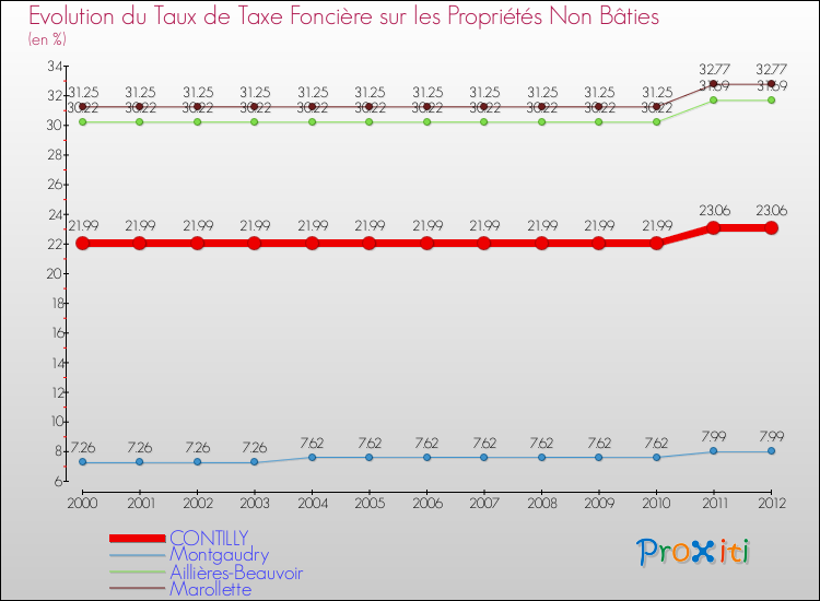 Evolution du taux de la taxe foncière sur les immeubles et terrains non batis pour CONTILLY et les communes proches de 2000 à 2012 Comparaison des taux de la taxe foncière sur les immeubles et terrains non batis pour CONTILLY et les communes voisines de 2000 à 2012
