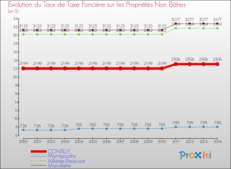 Evolution du taux de la taxe foncière sur les immeubles et terrains non batis pour CONTILLY et les communes proches de 2000 à 2014 Comparaison des taux de la taxe foncière sur les immeubles et terrains non batis pour CONTILLY et les communes voisines de 2000 à 2014