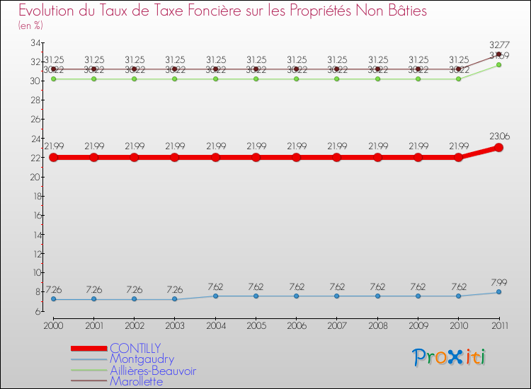 Evolution du taux de la taxe foncière sur les immeubles et terrains non batis pour CONTILLY et les communes proches Comparaison des taux de la taxe foncière sur les immeubles et terrains non batis pour CONTILLY et les communes voisines
