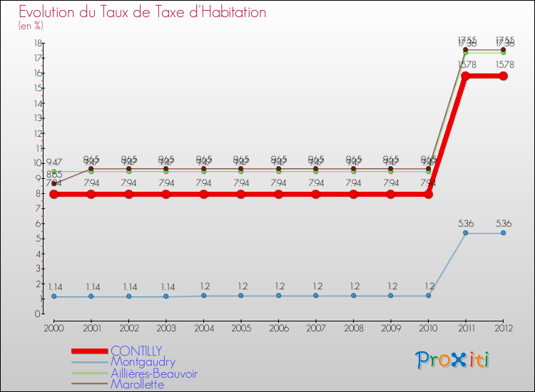 Evolution du taux de la taxe d'habitation pour CONTILLY et les communes proches Comparaison des taux de la taxe d'habitation pour CONTILLY et les communes voisines
