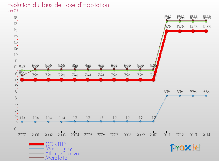 Evolution du taux de la taxe d'habitation pour CONTILLY et les communes proches de 2000 à 2014 Comparaison des taux de la taxe d'habitation pour CONTILLY et les communes voisines de 2000 à 2014