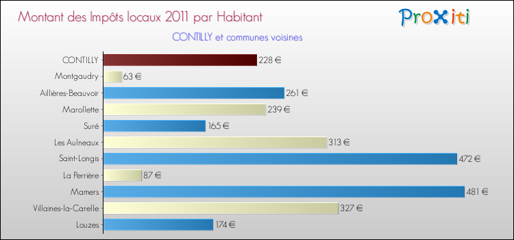 Montant des impôts locaux par Habitant pour CONTILLY et les communes proches Comparaison des impôts locaux par habitant pour CONTILLY et les communes voisines