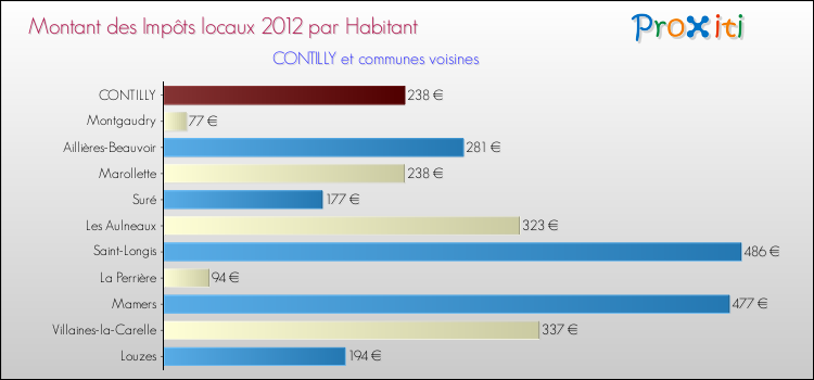 Montant des impôts locaux par Habitant pour CONTILLY et les communes proches Comparaison des impôts locaux par habitant pour CONTILLY et les communes voisines