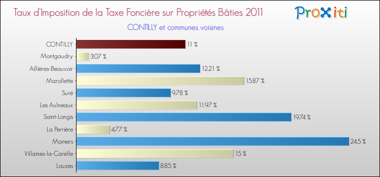 Taux d'imposition de la taxe foncière sur le bati 2011 pour CONTILLY et les communes proches Comparaison des taux d'imposition de la taxe foncière sur le bati 2011 pour CONTILLY et les communes voisines