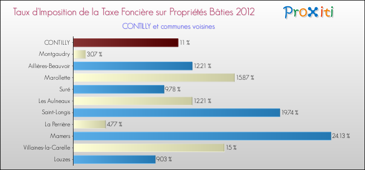 Taux d'imposition de la taxe foncière sur le bati 2012 pour CONTILLY et les communes proches Comparaison des taux d'imposition de la taxe foncière sur le bati 2012 pour CONTILLY et les communes voisines