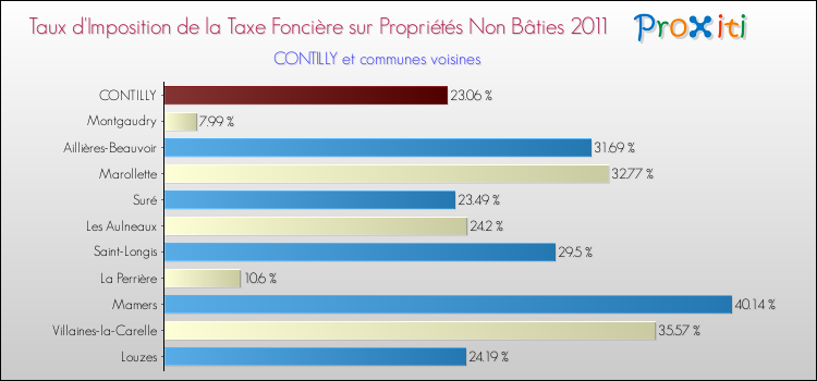 Taux d'imposition de la taxe foncière sur les immeubles et terrains non batis 2011 pour CONTILLY et les communes proches Comparaison des taux d'imposition de la taxe foncière sur les immeubles et terrains non batis 2011 pour CONTILLY et les communes voisines
