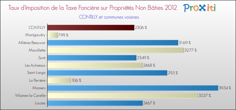 Taux d'imposition de la taxe foncière sur les immeubles et terrains non batis 2012 pour CONTILLY et les communes proches Comparaison des taux d'imposition de la taxe foncière sur les immeubles et terrains non batis 2012 pour CONTILLY et les communes voisines