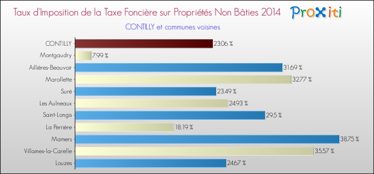 Taux d'imposition de la taxe foncière sur les immeubles et terrains non batis 2014 pour CONTILLY et les communes proches Comparaison des taux d'imposition de la taxe foncière sur les immeubles et terrains non batis 2014 pour CONTILLY et les communes voisines