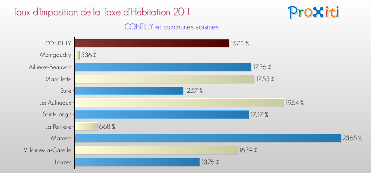 Taux d'imposition de la taxe d'habitation 2011 pour CONTILLY et les communes proches Comparaison des taux d'imposition de la taxe d'habitation 2011 pour CONTILLY et les communes voisines