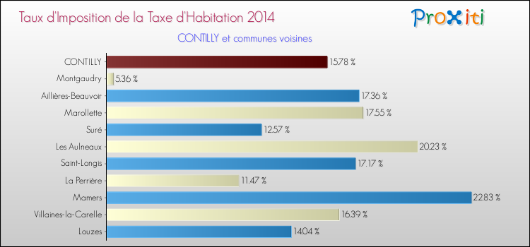 Taux d'imposition de la taxe d'habitation 2014 pour CONTILLY et les communes proches Comparaison des taux d'imposition de la taxe d'habitation 2014 pour CONTILLY et les communes voisines