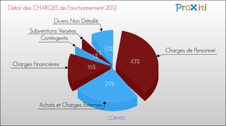 Décomposition des Charges de Fonctionnement 2012 de la commune de CORMES Charges de Fonctionnement 2012 pour la commune de CORMES