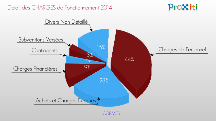 Décomposition des Charges de Fonctionnement 2014 de la commune de CORMES Charges de Fonctionnement 2014 pour la commune de CORMES