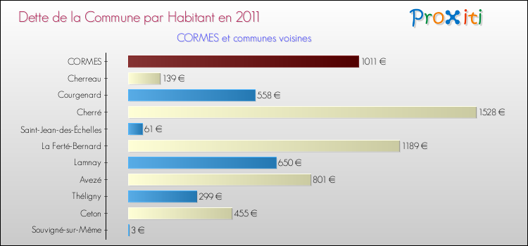 Dette par habitant de la commune en 2011 pour CORMES et les communes proches Comparaison de la dette par habitant de la commune en 2011 pour CORMES et les communes voisines