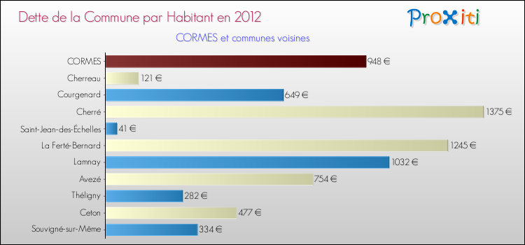 Dette par habitant de la commune en 2012 pour CORMES et les communes proches Comparaison de la dette par habitant de la commune en 2012 pour CORMES et les communes voisines
