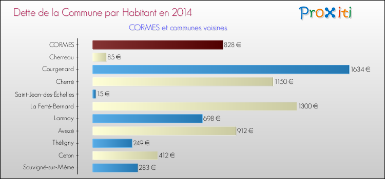 Dette par habitant de la commune en 2014 pour CORMES et les communes proches Comparaison de la dette par habitant de la commune en 2014 pour CORMES et les communes voisines