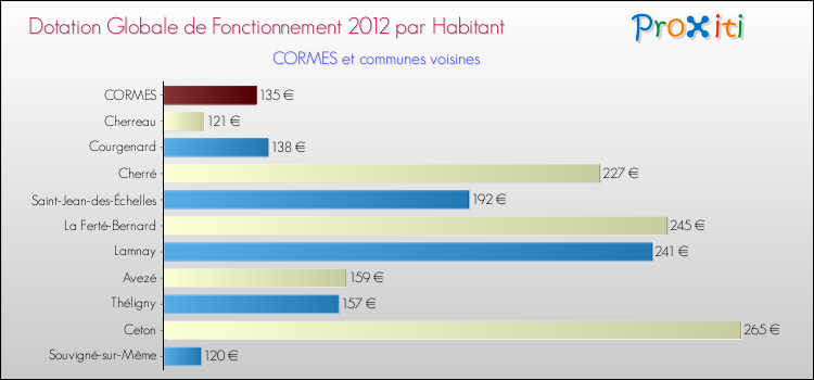 Montant des dotations globales de fonctionnement DGF par Habitant pour CORMES et les communes proches Comparaison des des dotations globales de fonctionnement DGF par habitant pour CORMES et les communes voisines