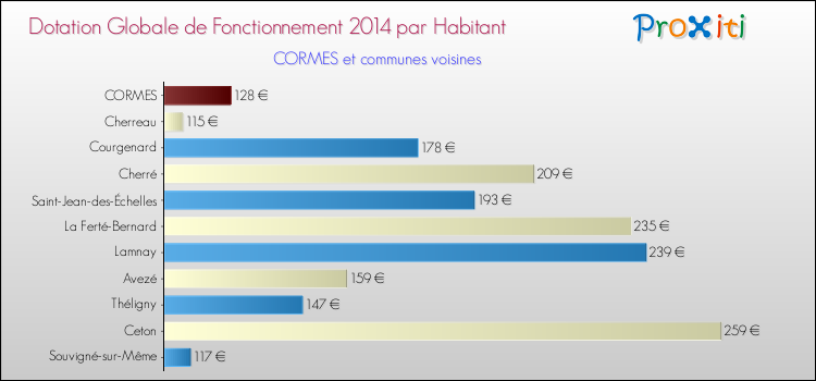 Montant des dotations globales de fonctionnement DGF par Habitant pour CORMES et les communes proches en 2014. Comparaison des des dotations globales de fonctionnement DGF par habitant pour CORMES et les communes voisines en 2014.