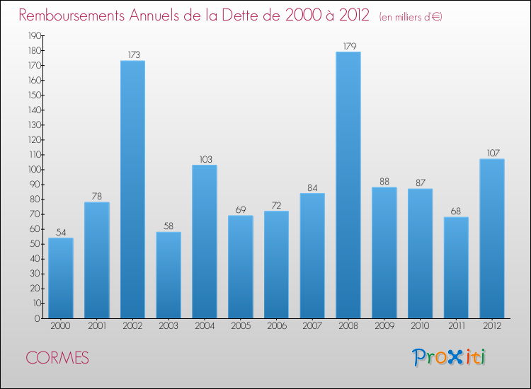 Evolution de l'annuité de la dette pour la commune de CORMES de 2000 à 2012 Annuités de la dette pour CORMES de 2000 à 2012