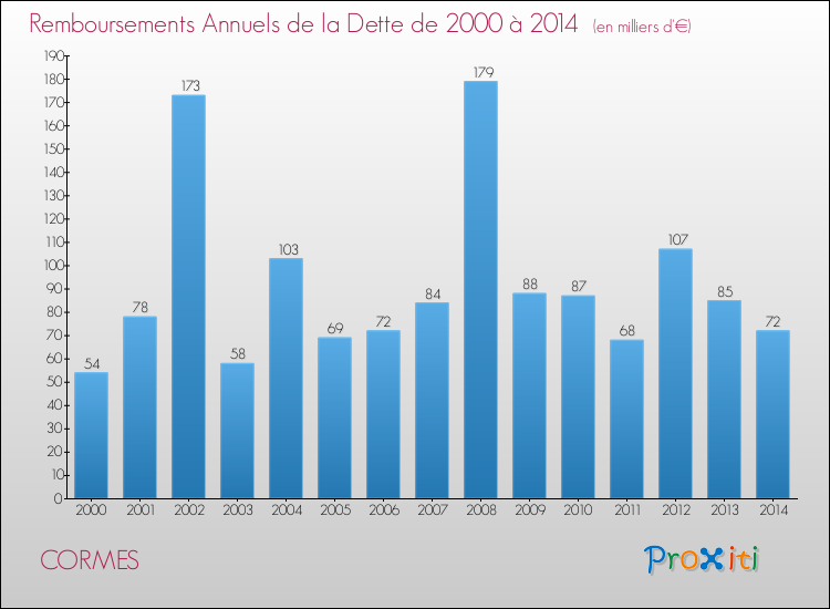 Evolution de l'annuité de la dette pour la commune de CORMES de 2000 à 2014 Annuités de la dette pour CORMES de 2000 à 2014