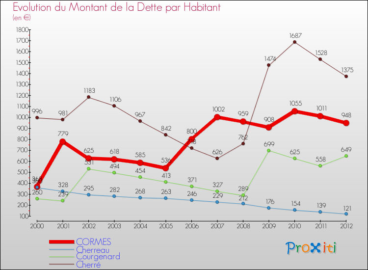 Evolution de la dette par habitant pour la commune de CORMES et les communes proches de 2000 à 2012 Comparaison de la dette par habitant pour CORMES et les communes voisines de 2000 à 2012