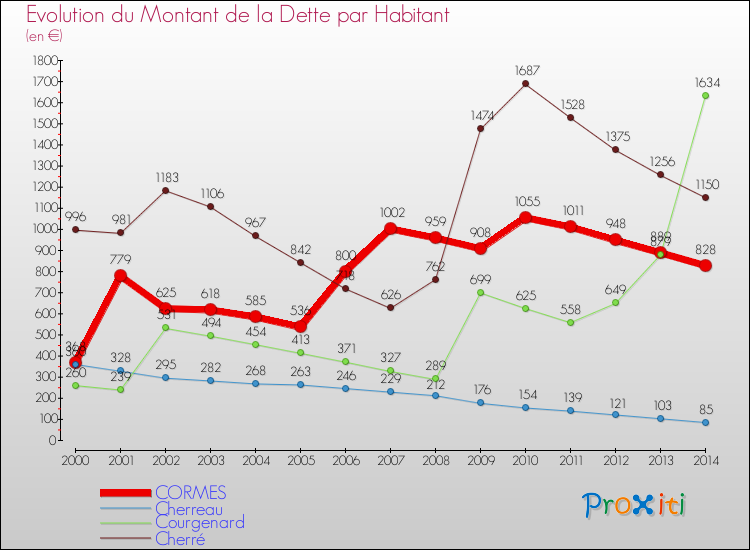 Evolution de la dette par habitant pour la commune de CORMES et les communes proches de 2000 à 2014 Comparaison de la dette par habitant pour CORMES et les communes voisines de 2000 à 2014