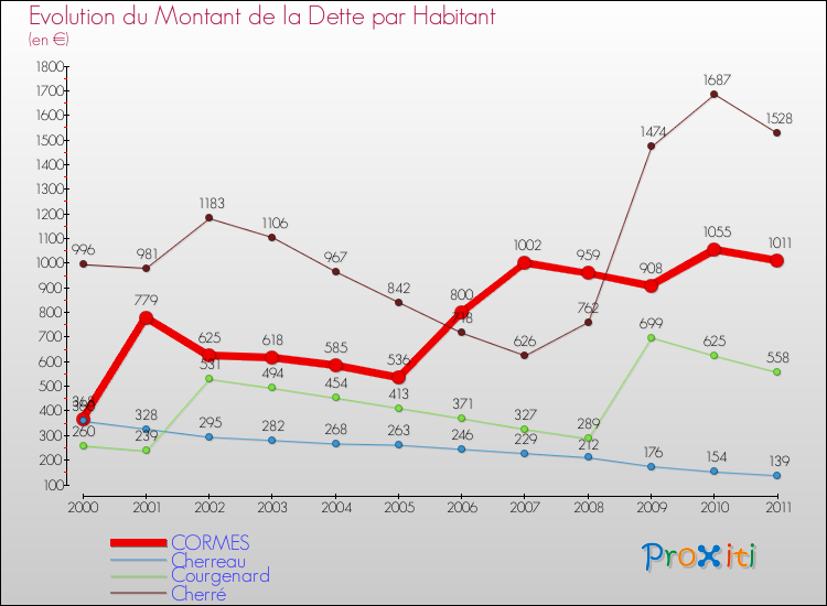 Evolution de la dette par habitant pour la commune de CORMES et les communes proches Comparaison de la dette par habitant pour CORMES et les communes voisines