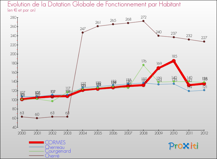 Evolution et montant de la dotation globale de fonctionnement par Habitant pour CORMES et les communes proches Comparaison des dotations globales de fonctionnement par habitant pour CORMES et les communes voisines