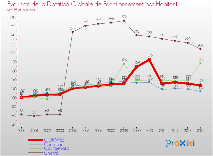 Evolution et montant de la dotation globale de fonctionnement par Habitant pour CORMES et les communes proches de 2000 à 2014. Comparaison des dotations globales de fonctionnement par habitant pour CORMES et les communes voisines de 2000 à 2014.