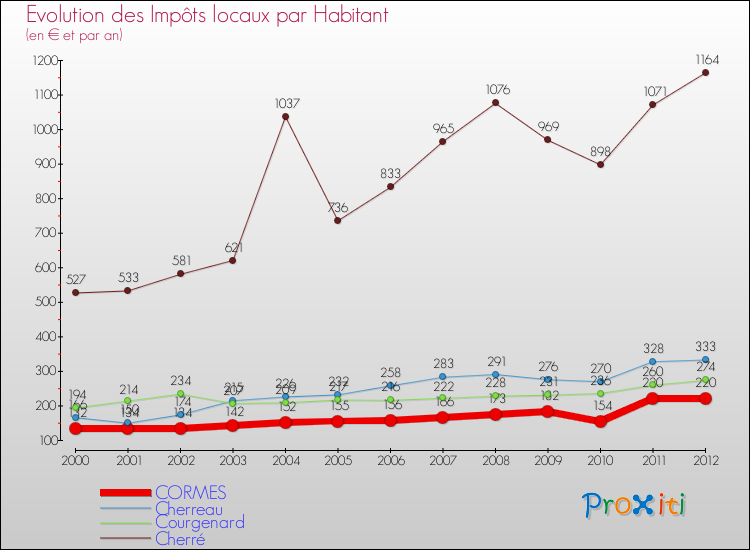Evolution et montant des impôts locaux par Habitant pour CORMES et les communes proches Comparaison des impôts locaux par habitant pour CORMES et les communes voisines