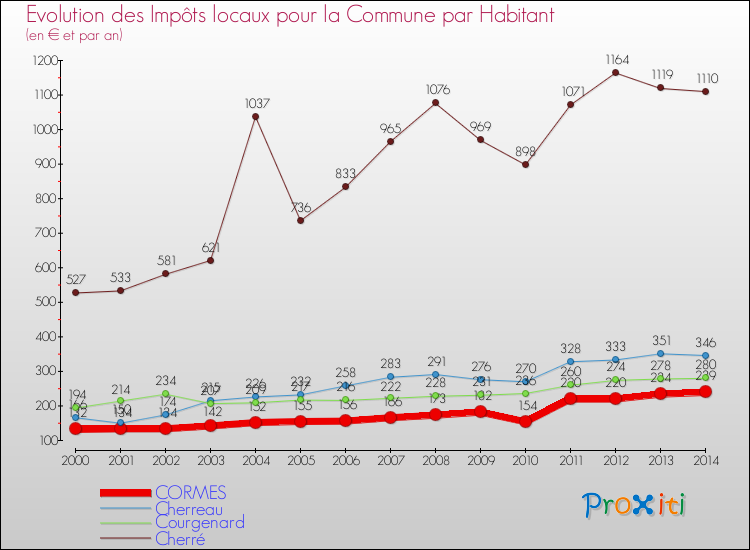 Evolution et montant des impôts locaux par Habitant pour CORMES et les communes proches de 2000 à 2014 Comparaison des impôts locaux par habitant pour CORMES et les communes voisines de 2000 à 2014