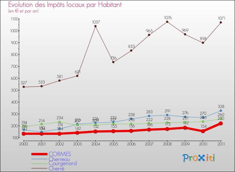 Evolution et montant des impôts locaux par Habitant pour CORMES et les communes proches Comparaison des impôts locaux par habitant pour CORMES et les communes voisines