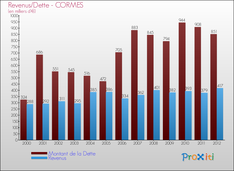 Evolution comparée de la dette et des revenus pour la commune de CORMES de 2000 à 2012 Comparaison de la dette et des revenus pour CORMES de 2000 à 2012