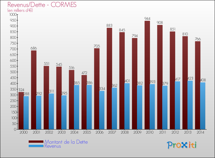 Evolution comparée de la dette et des revenus pour la commune de CORMES de 2000 à 2014 Comparaison de la dette et des revenus pour CORMES de 2000 à 2014