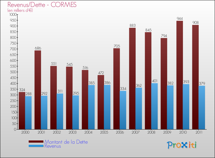 Evolution comparée de la dette et des revenus pour la commune de CORMES de 2000 à 2011 Comparaison de la dette et des revenus pour CORMES de 2000 à 2011