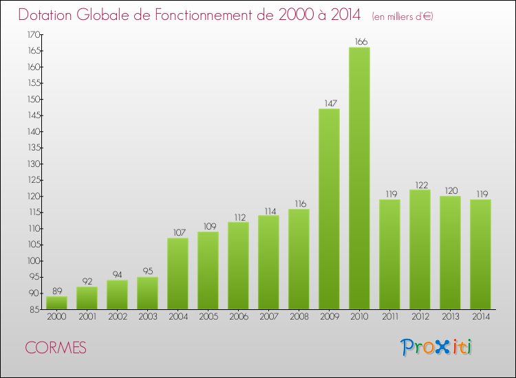 Evolution du montant de la Dotation Globale de Fonctionnement pour la commune de CORMES de 2000 à 2014 Evolution du montant de la Dotation Globale de Fonctionnement pour CORMES de 2000 à 2014