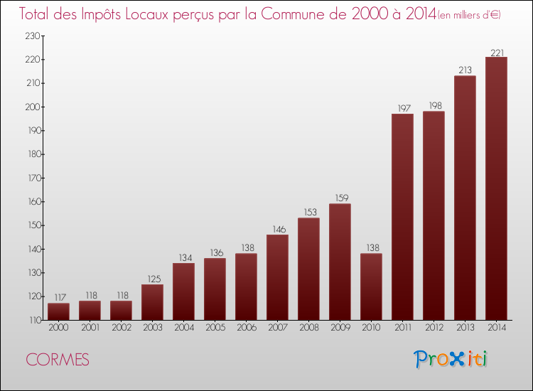 Evolution des Impôts Locaux pour la commune de CORMES de 2000 à 2014 Evolution des Impôts Locaux pour CORMES de 2000 à 2014