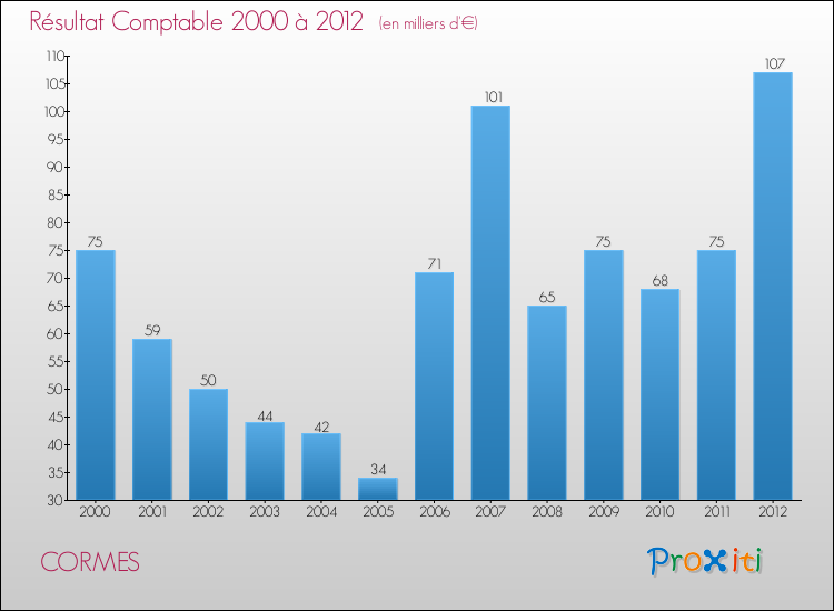 Evolution du résultat comptable pour la commune de CORMES de 2000 à 2012 Evolution du résultat comptable pour CORMES de 2000 à 2012