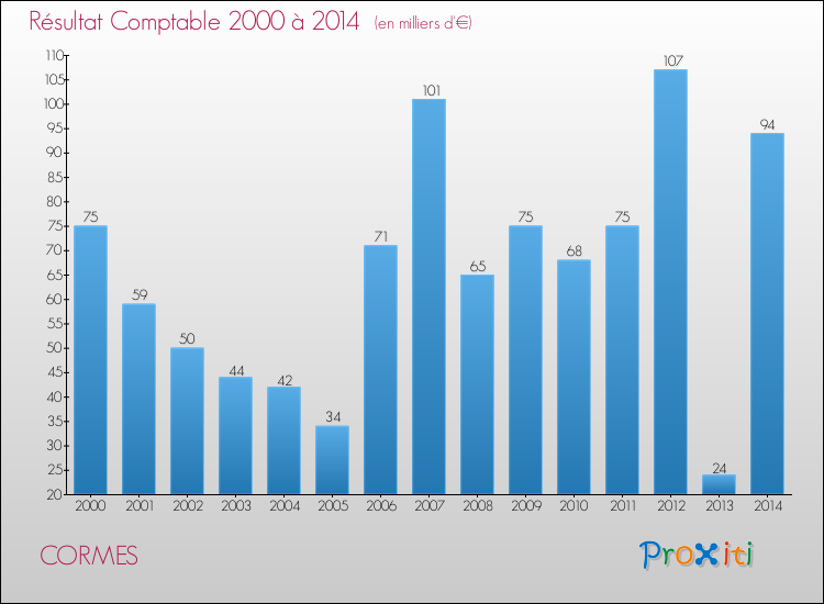 Evolution du résultat comptable pour la commune de CORMES de 2000 à 2014 Evolution du résultat comptable pour CORMES de 2000 à 2014