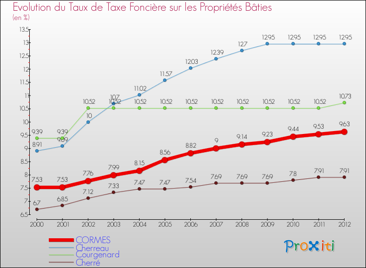 Evolution du taux de la taxe foncière sur le bati pour CORMES et les communes proches de 2000 à 2012 Comparaison des taux de taxe foncière sur le bati pour CORMES et les communes voisines de 2000 à 2012