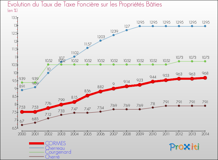 Evolution du taux de la taxe foncière sur le bati pour CORMES et les communes proches de 2000 à 2014 Comparaison des taux de taxe foncière sur le bati pour CORMES et les communes voisines de 2000 à 2014
